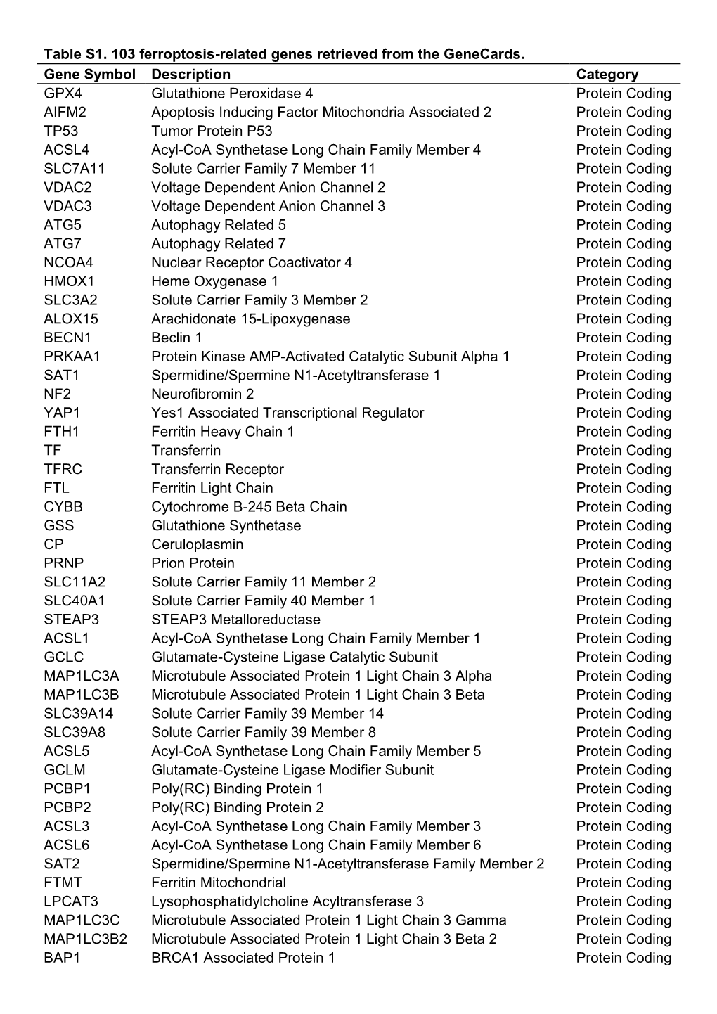 Table S1. 103 Ferroptosis-Related Genes Retrieved from the Genecards