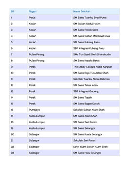 Bil Negeri Nama Sekolah 1 Perlis SM Sains Tuanku Syed Putra 2 Kedah