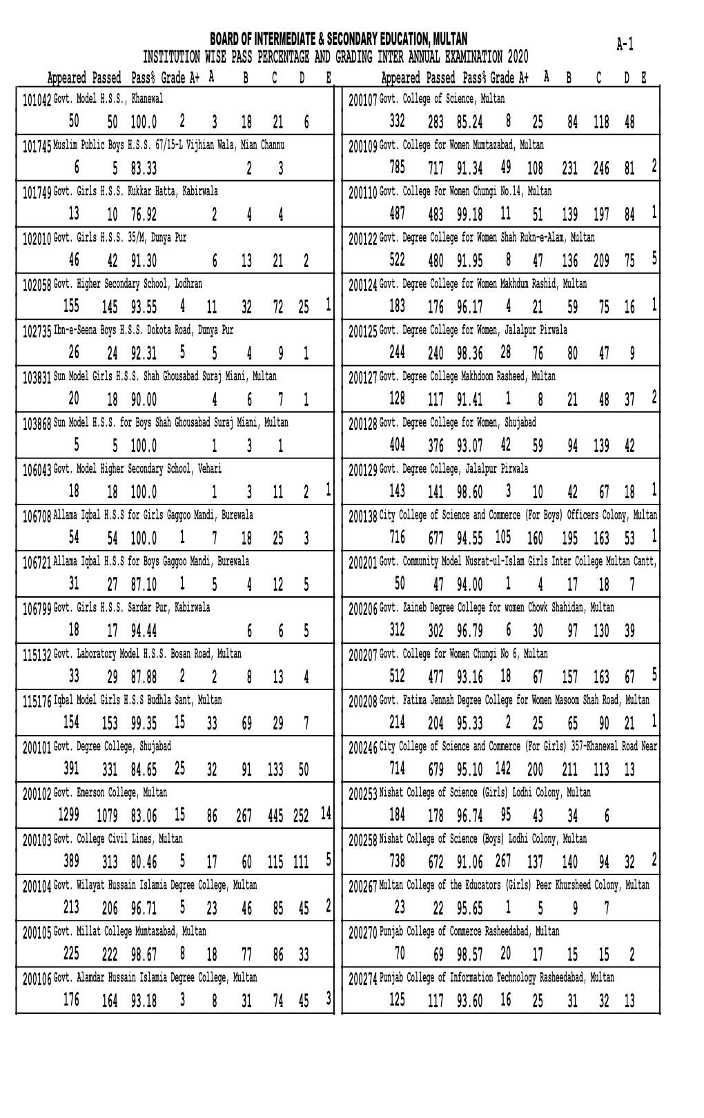 Institution Wise Pass Percentage Inter Annual Examination 2020