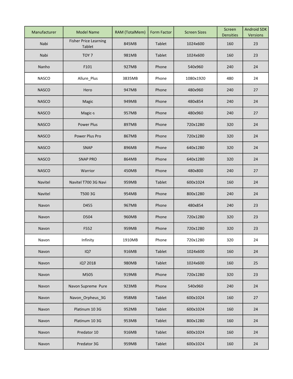 Manufacturer Model Name RAM (Totalmem)