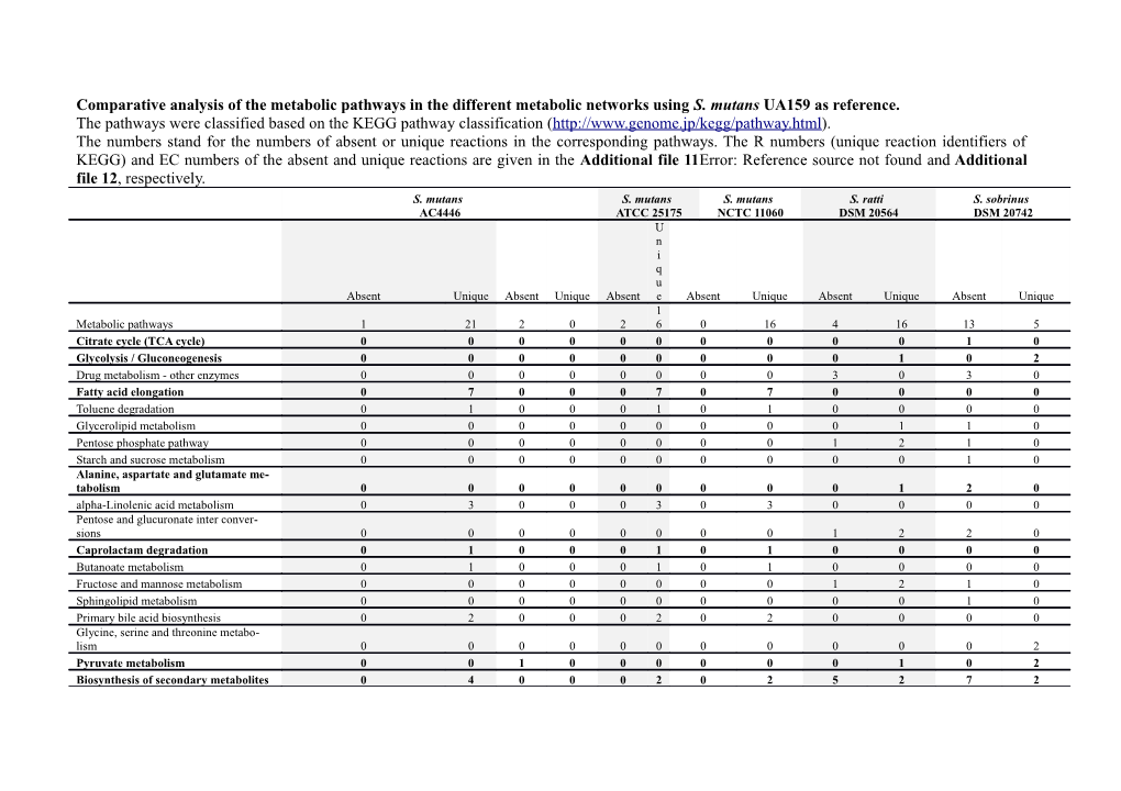 Comparative Analysis of the Metabolic Pathways in the Different Metabolic Networks Using