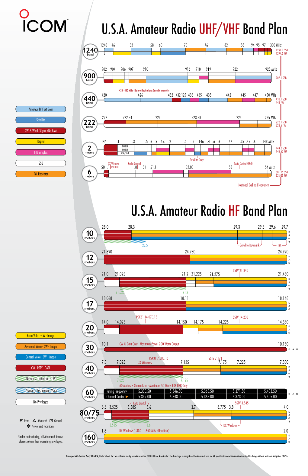 Amateur Band Plan