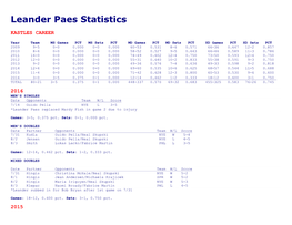Leander Paes Statistics