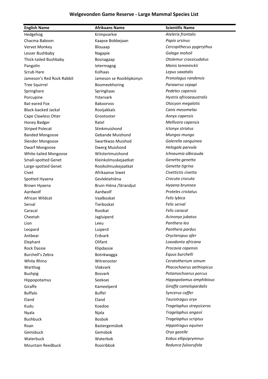 Welgevonden Game Reserve - Large Mammal Species List