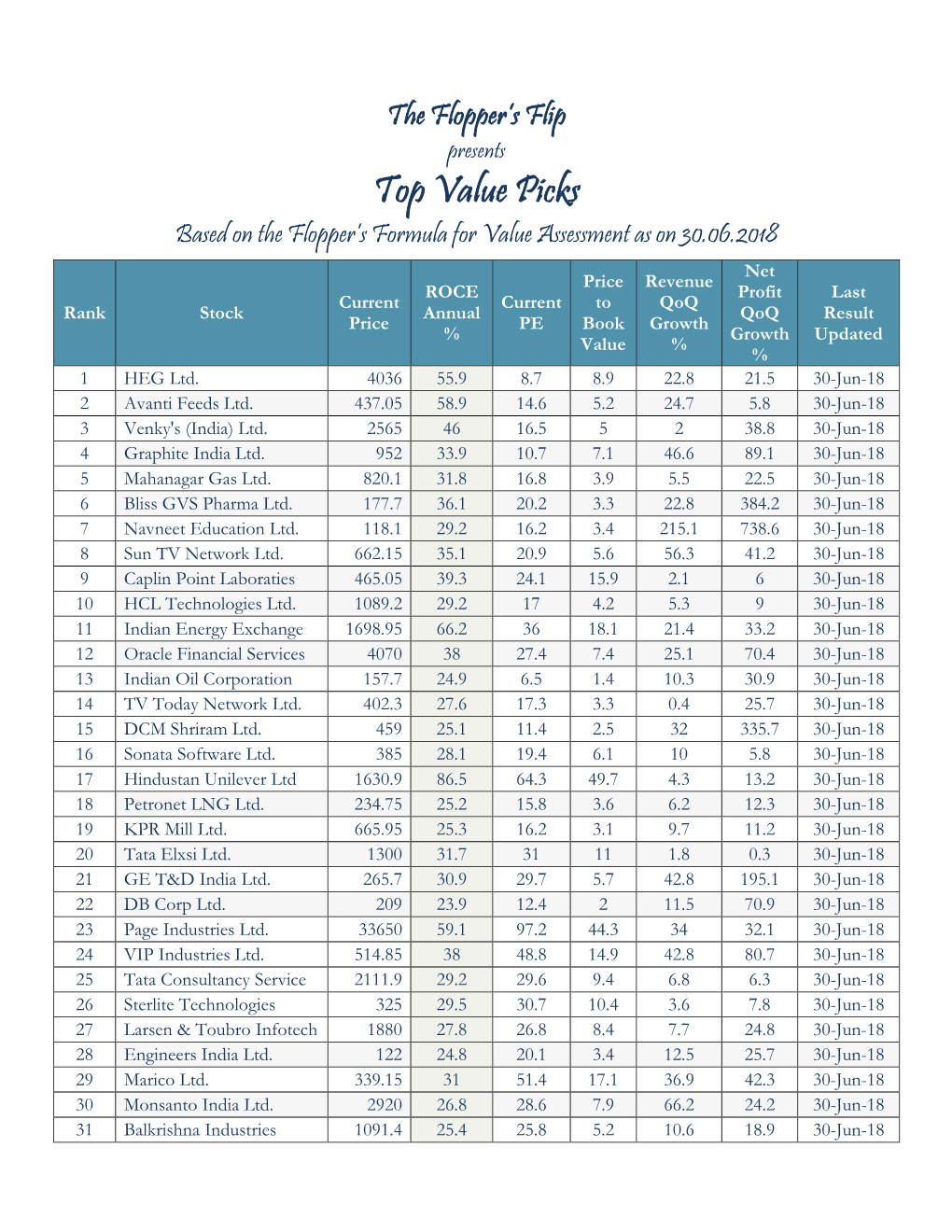 Top Value Picks Based on the Flopper’S Formula for Value Assessment As on 30.06.2018