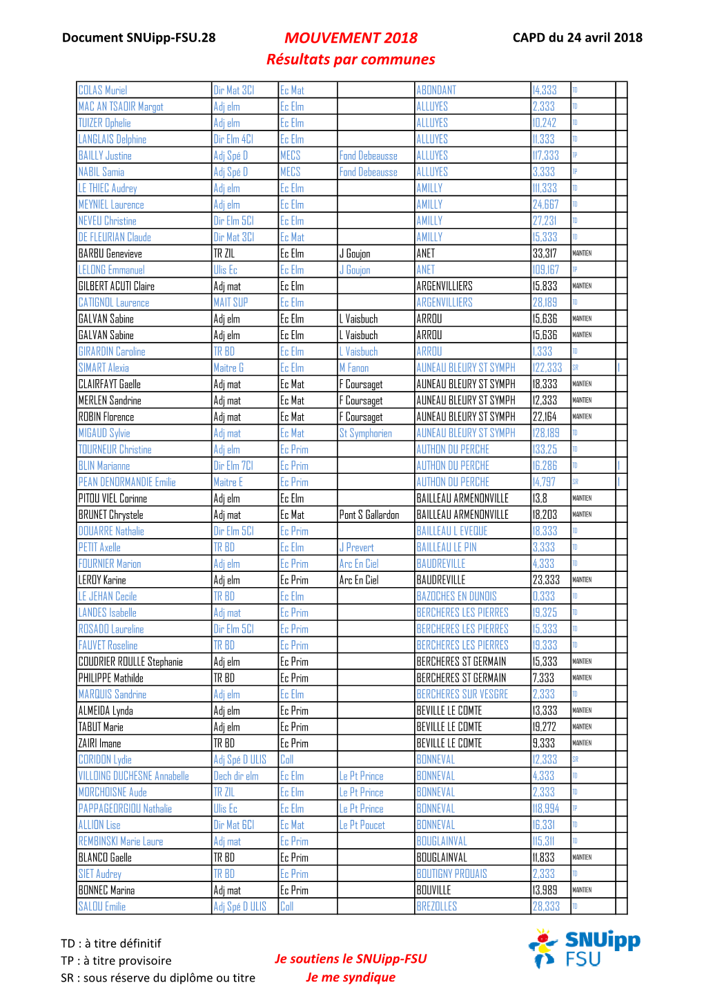 MOUVEMENT 2018 Résultats Par Communes