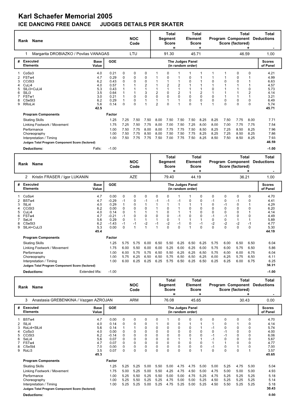 Judges Scores