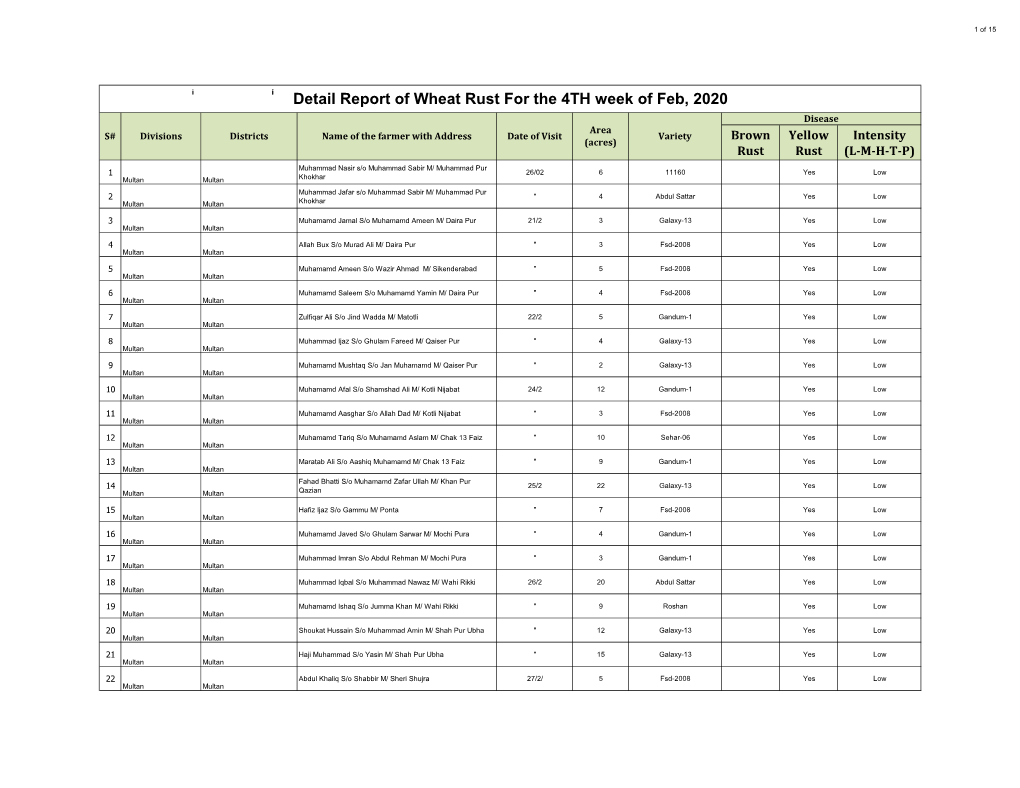 Detail Report of Wheat Rust for the 4TH Week of Feb, 2020