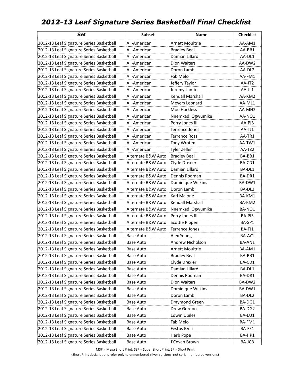 2012-13 Leaf Signature Series Basketball Final Checklist