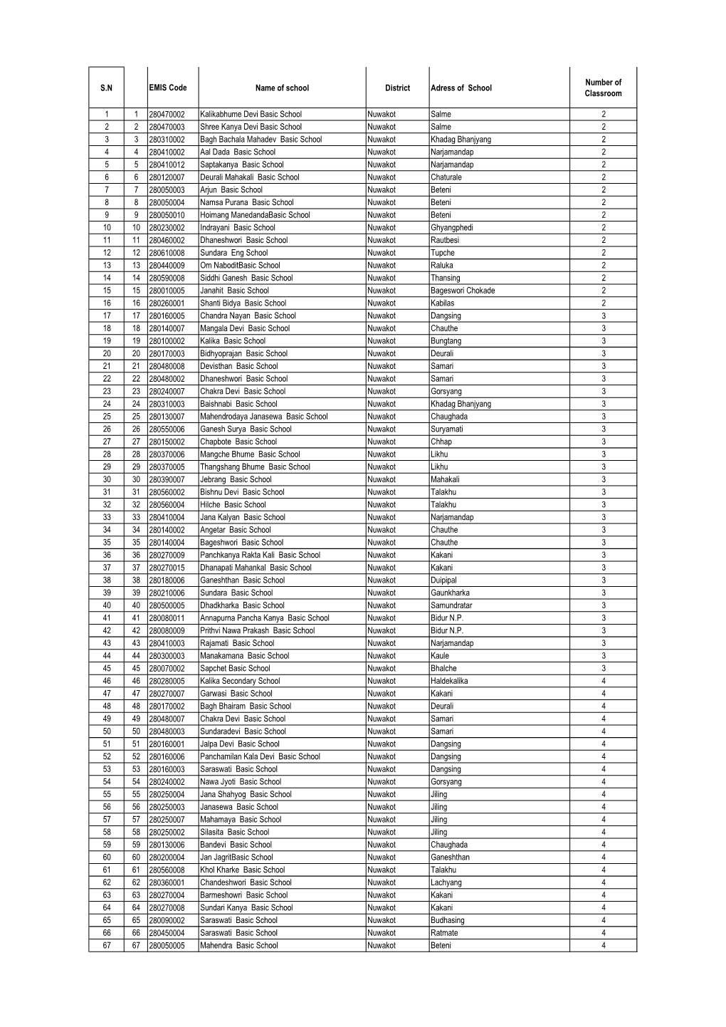 S.N EMIS Code Name of School District Adress of School Number Of