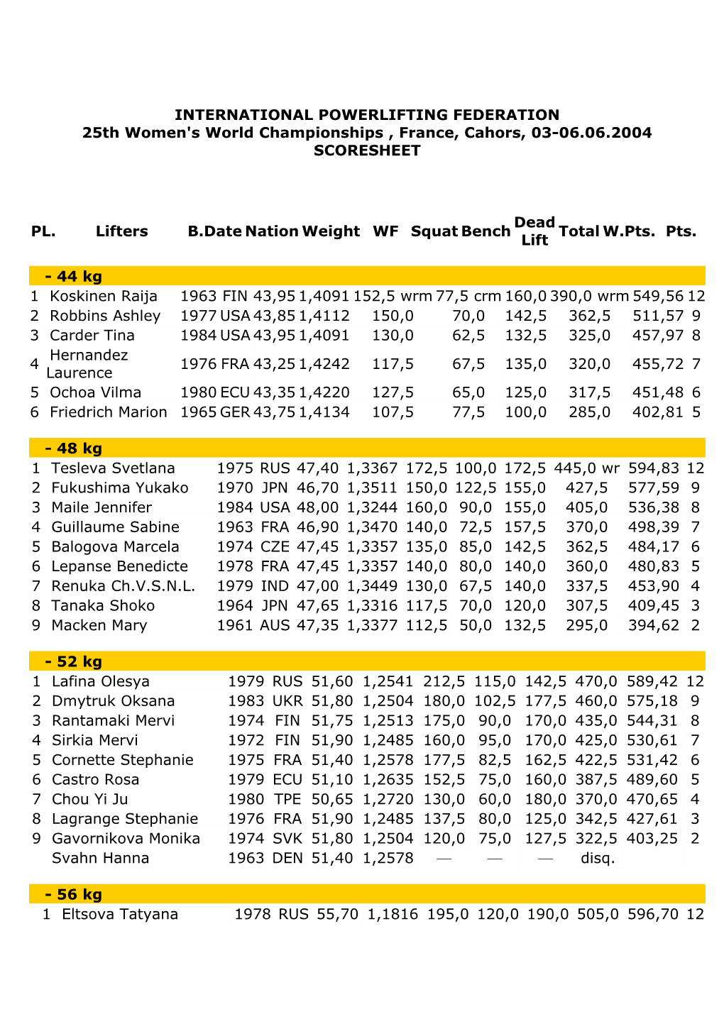 IPF World Men's Powerlifting Championship, 9-10 s1