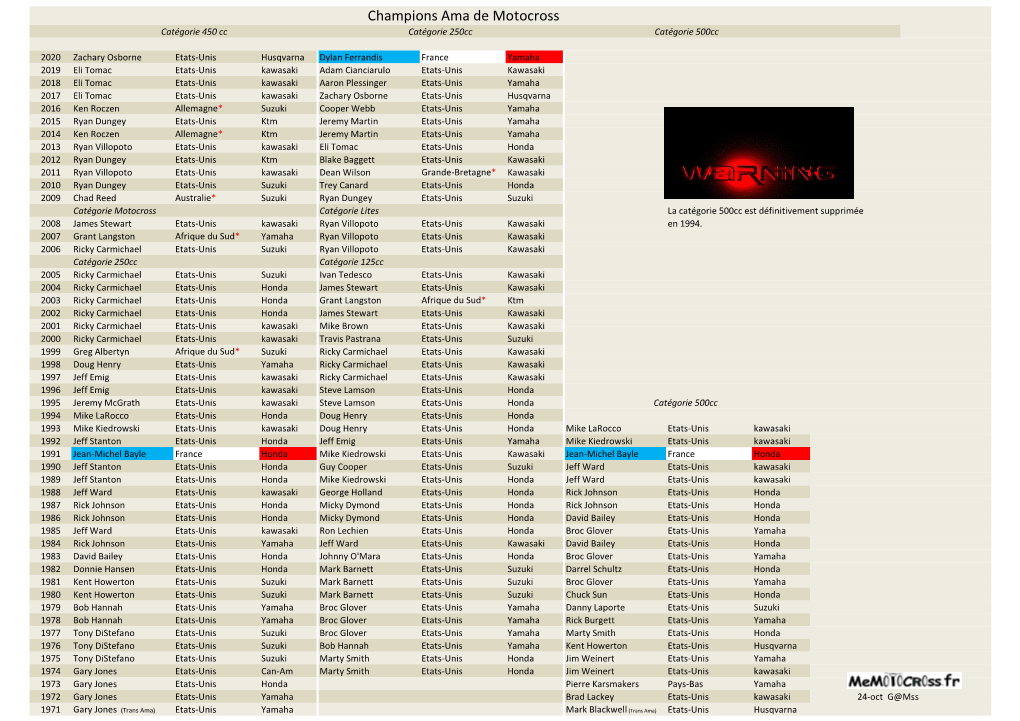 Champions Ama De Motocross Catégorie 450 Cc Catégorie 250Cc Catégorie 500Cc