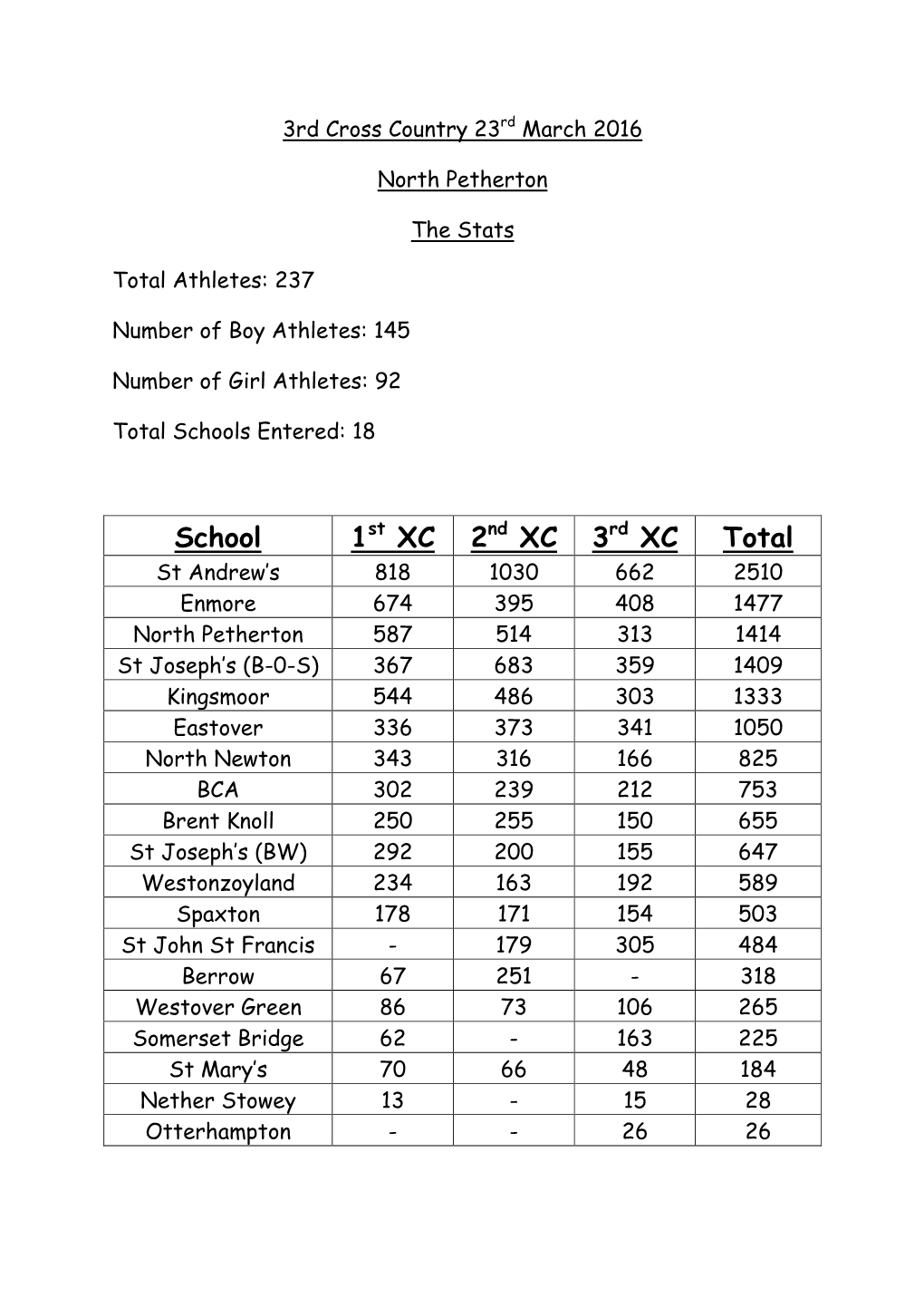 School 1St XC 2Nd XC 3Rd XC Total