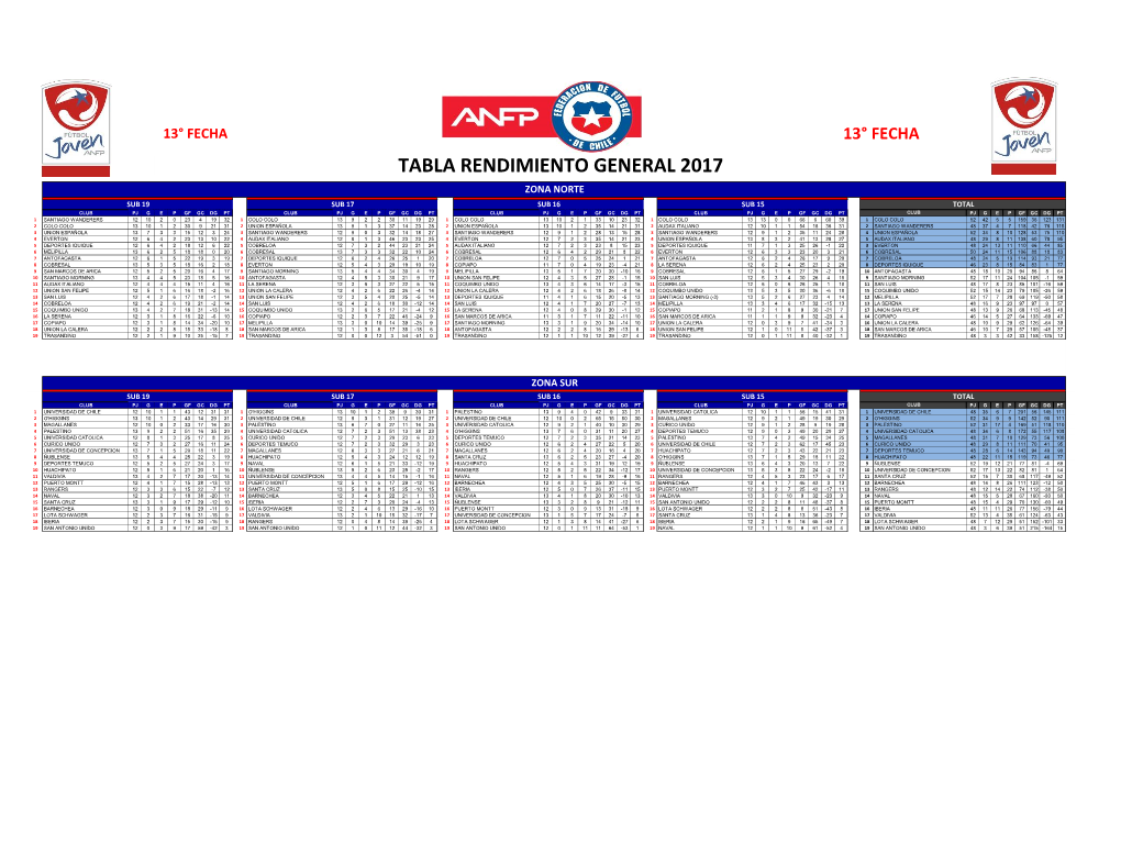 Tabla Rendimiento General 2017