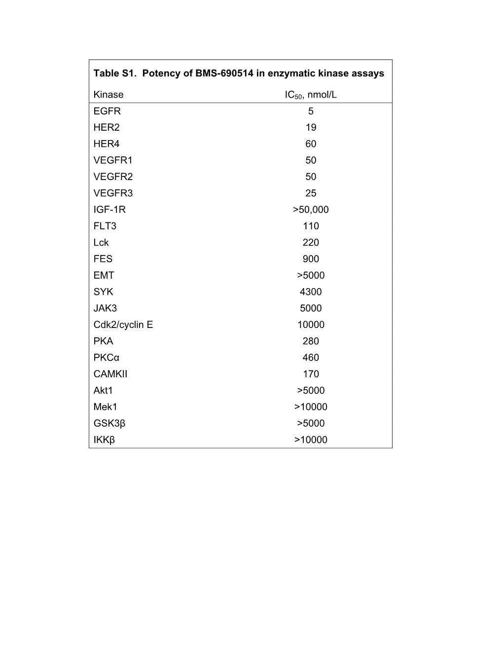 Table S1. Potency of BMS-690514 in Enzymatic Kinase Assays Kinase