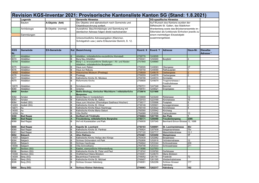 Revision KGS-Inventar 2021: Provisorische Kantonsliste Kanton SG