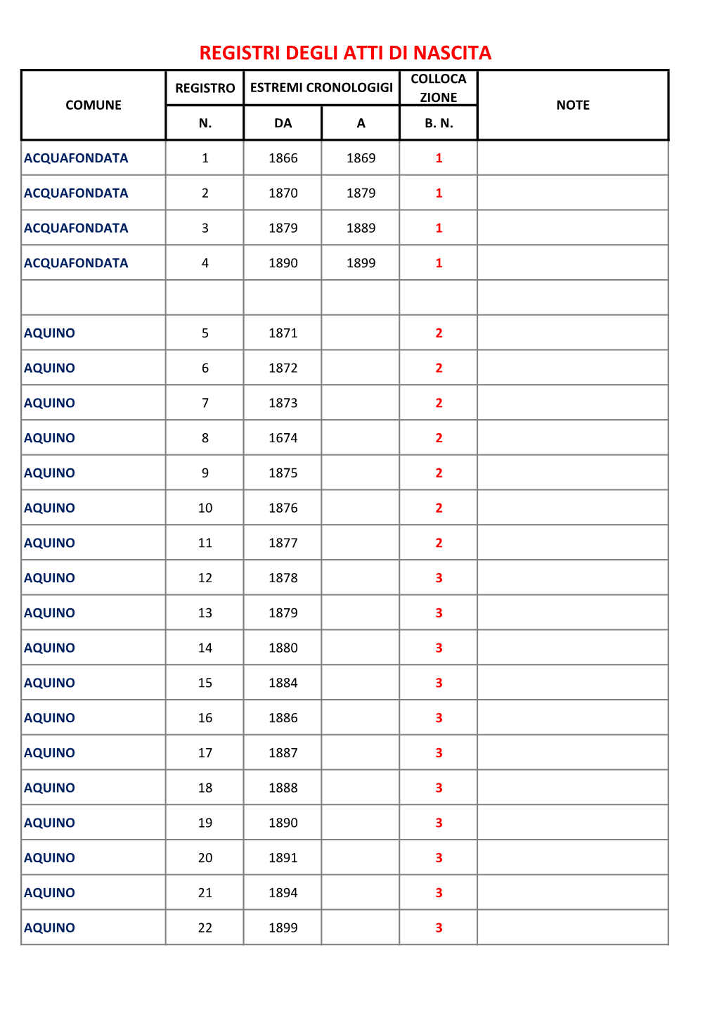 Registri Degli Atti Di Nascita Colloca Registro Estremi Cronologigi Zione Comune Note N