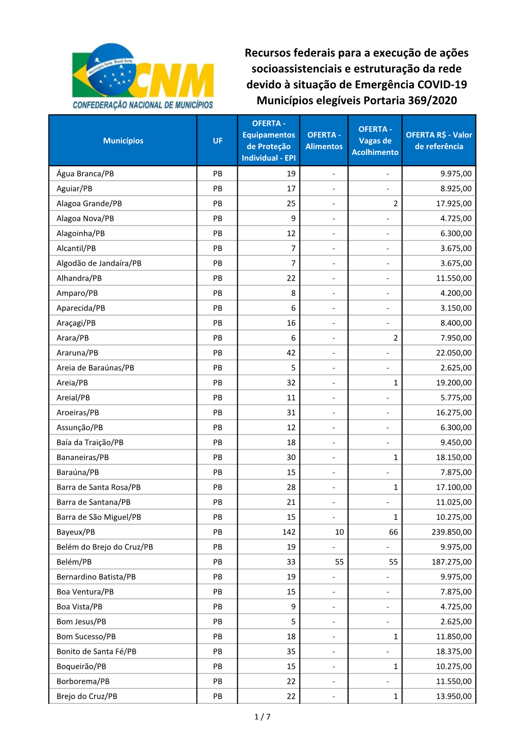 Recursos Federais Para a Execução De Ações Socioassistenciais E Estruturação Da Rede Devido À Situação De Emergência COVID-19 Municípios Elegíveis Portaria 369/2020