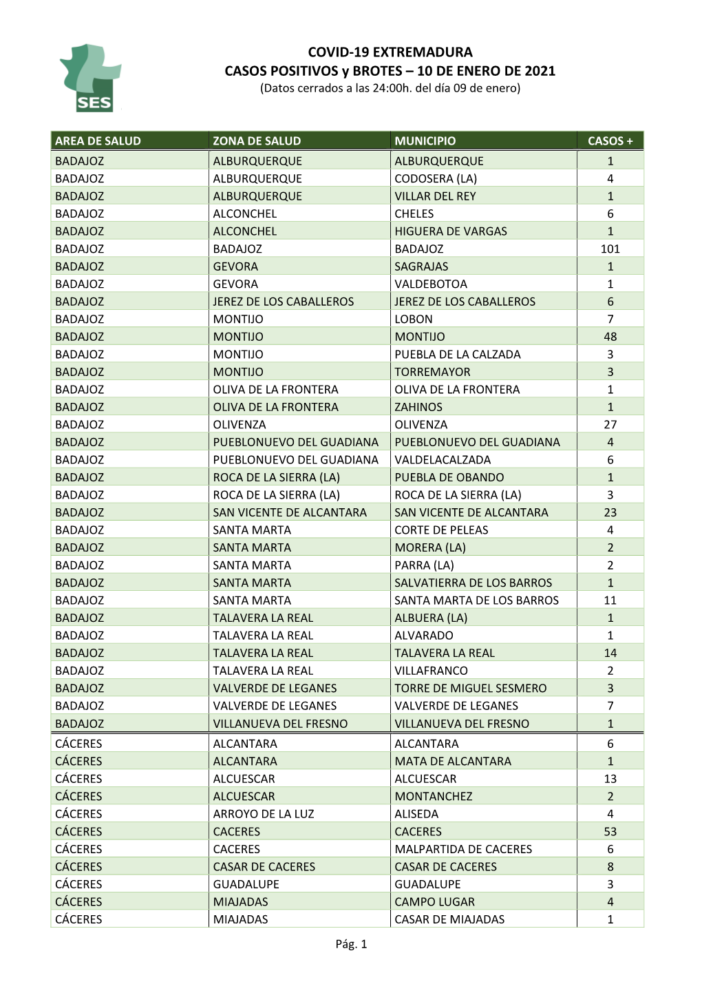 COVID-19 EXTREMADURA CASOS POSITIVOS Y BROTES – 10 DE ENERO DE 2021 (Datos Cerrados a Las 24:00H