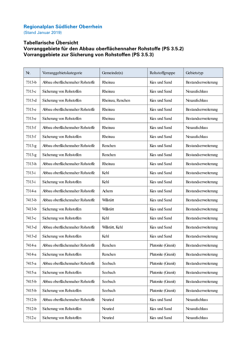 Regionalplan Südlicher Oberrhein Tabellarische Übersicht