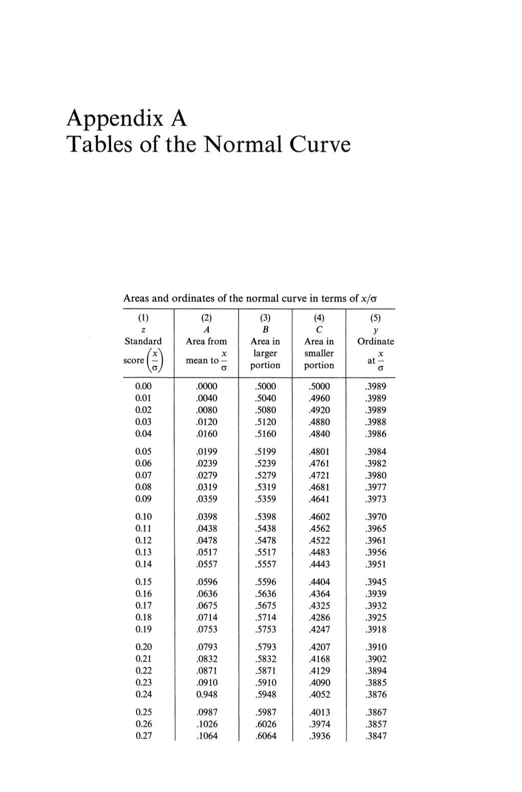 Tables of the Normal Curve