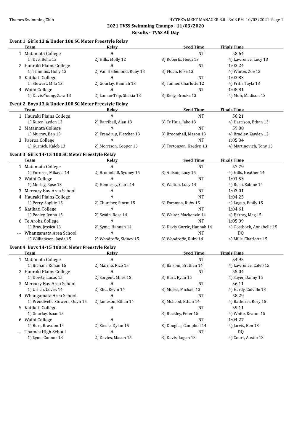 2021 TVSS Swimming Champs - 11/03/2020 Results - TVSS All Day