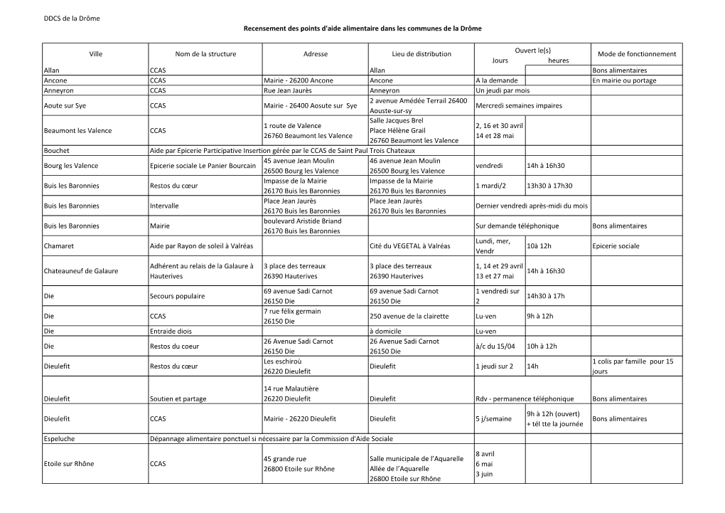 Points-Aide-Alimentaire-Drome.Pdf