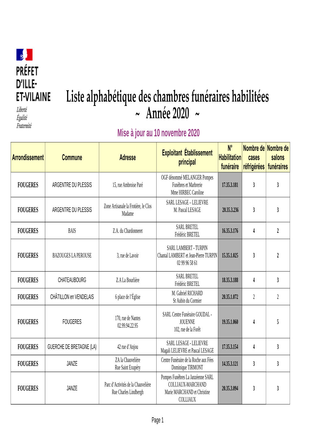 Liste Alphabétique Des Chambres Funéraires Habilitées ~ Année 2020
