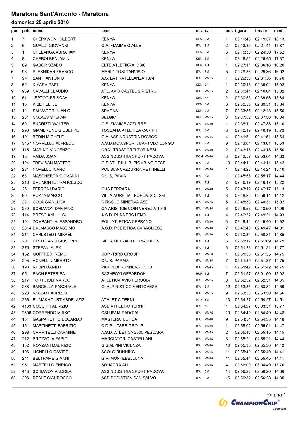 Maratona Sant'antonio - Maratona Domenica 25 Aprile 2010 Pos Pett Nome Team Naz Cat Pos T.Gara T.Reale Media