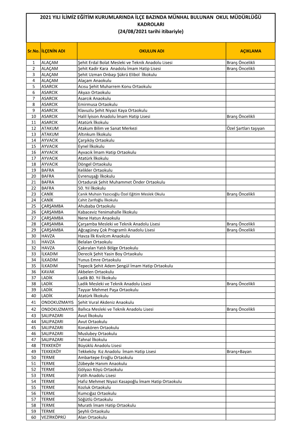2021 YILI İLİMİZ EĞİTİM KURUMLARINDA İLÇE BAZINDA MÜNHAL BULUNAN OKUL MÜDÜRLÜĞÜ KADROLARI (24/08/2021 Tarihi Itibariyle)