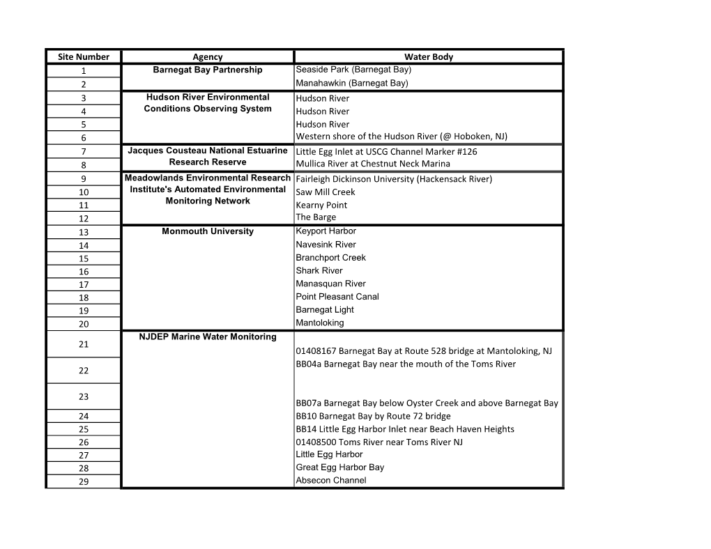 Site Number Agency Water Body 1 2 3 Hudson River 4 Hudson River 5