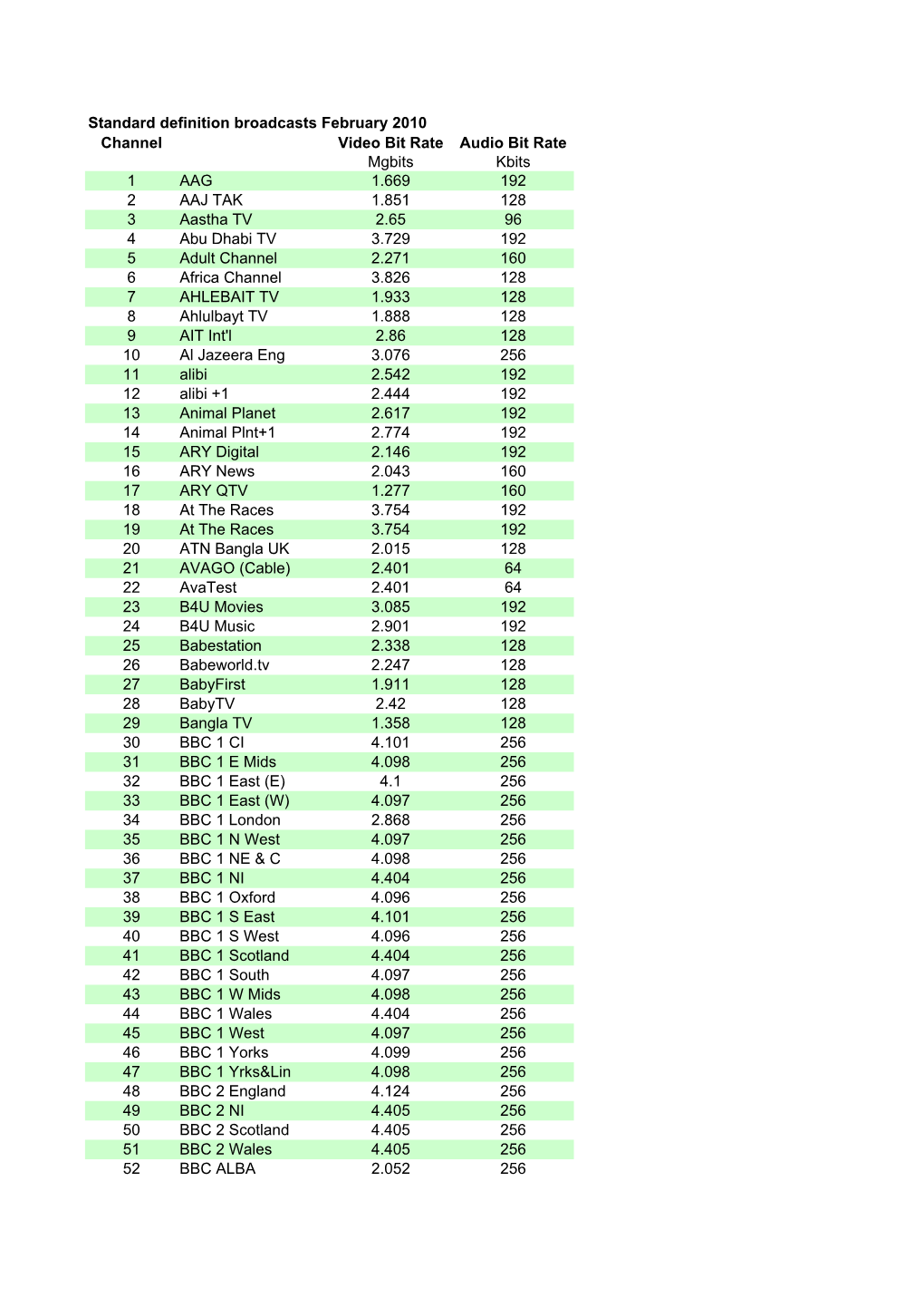 Sat Video Bitrates