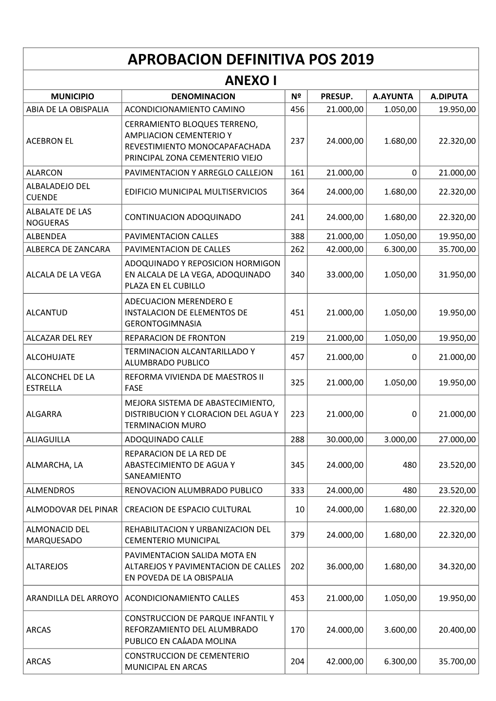 Aprobacion Definitiva Pos 2019 Anexo I Municipio Denominacion Nº Presup