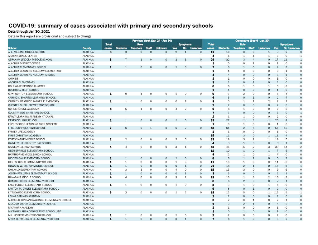 Summary of Cases Associated with Primary and Secondary Schools Data Through Jan 30, 2021 Data in This Report Are Provisional and Subject to Change