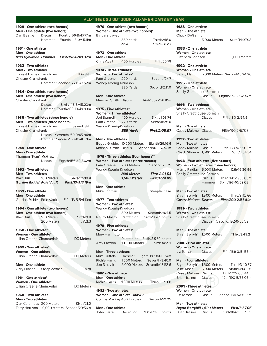 All-Time Csu Outdoor All-Americans by Year