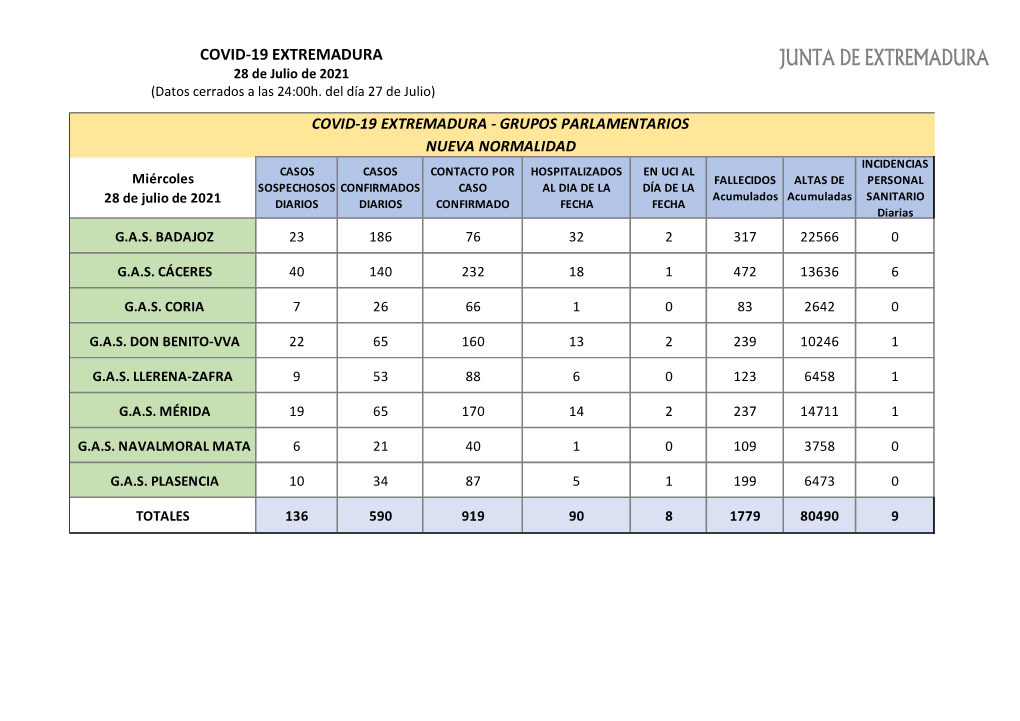 210728 Datos Covid-19 Extremadura