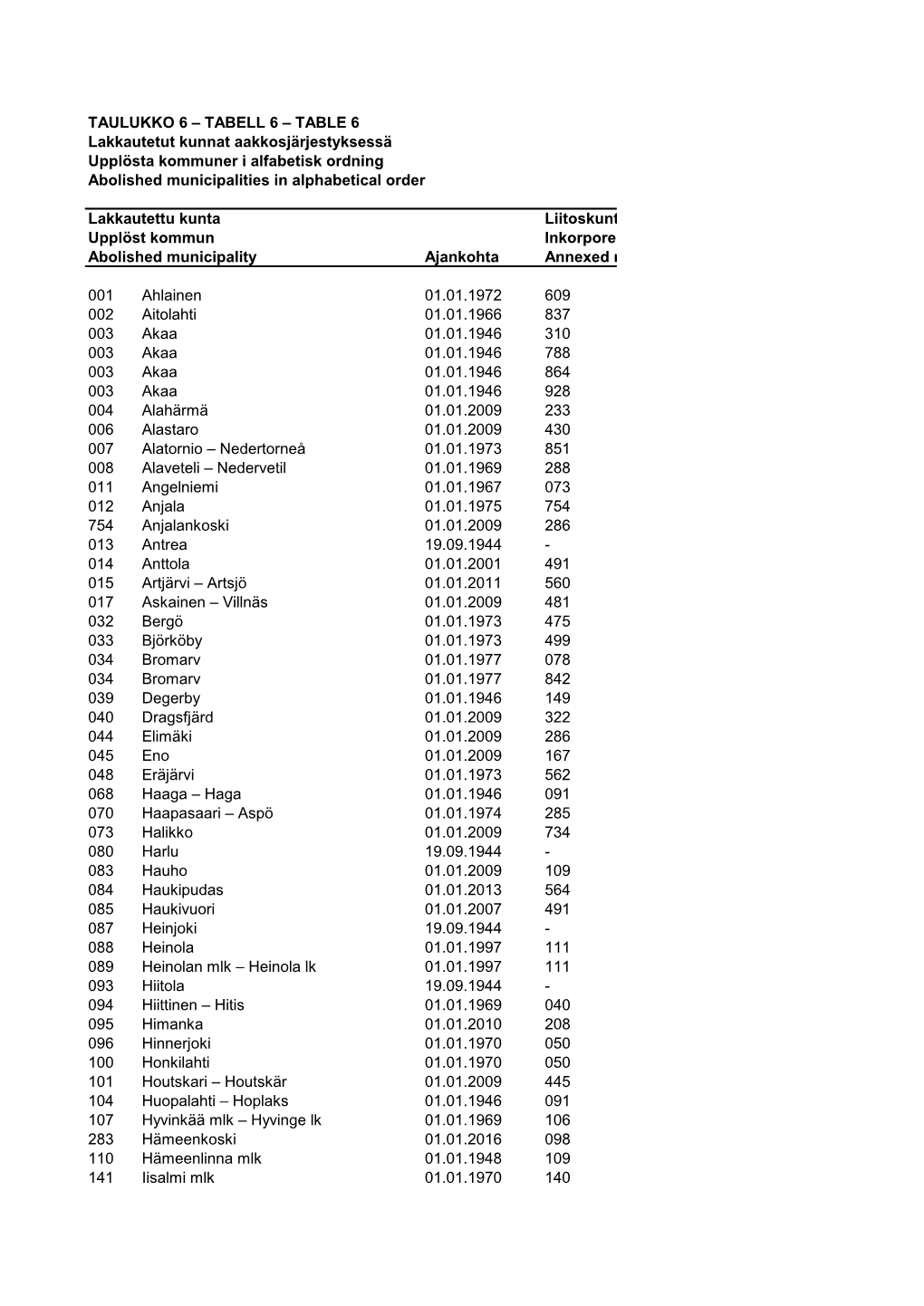 TABLE 6 Lakkautetut Kunnat Aakkosjärjestyksessä Upplösta Kommuner I Alfabetisk Ordning Abolished Municipalities in Alphabetical Order