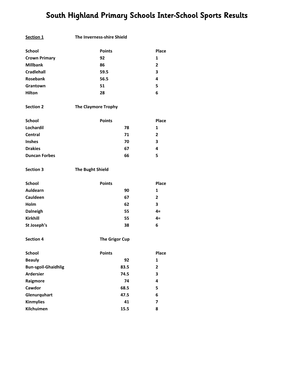 South Highland Primary Schools Inter-School Sports Results