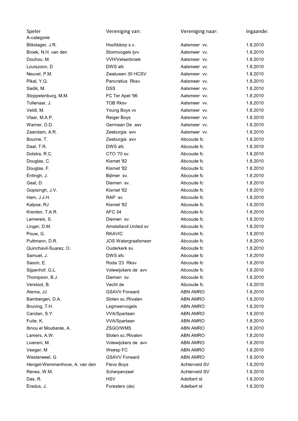 Speler Vereniging Van: Vereniging Naar: Ingaande: A-Categorie Blikslager, J.R