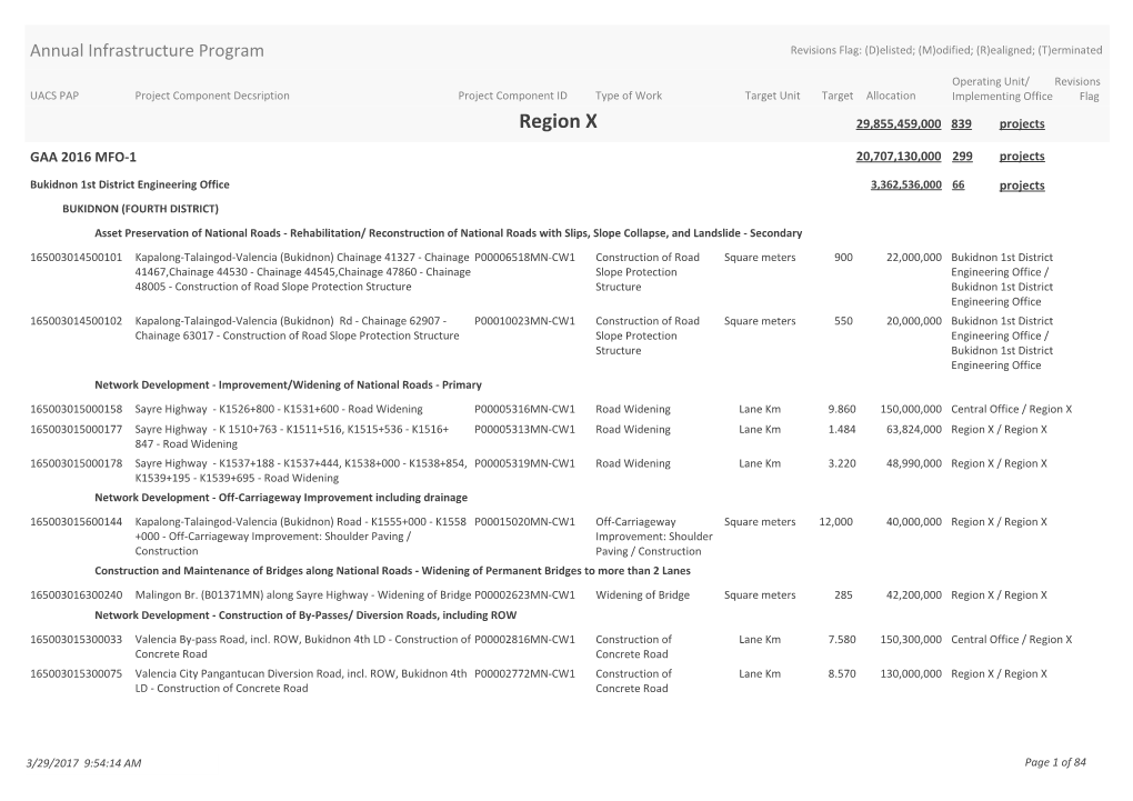 Region X 29,855,459,000 839 Projects