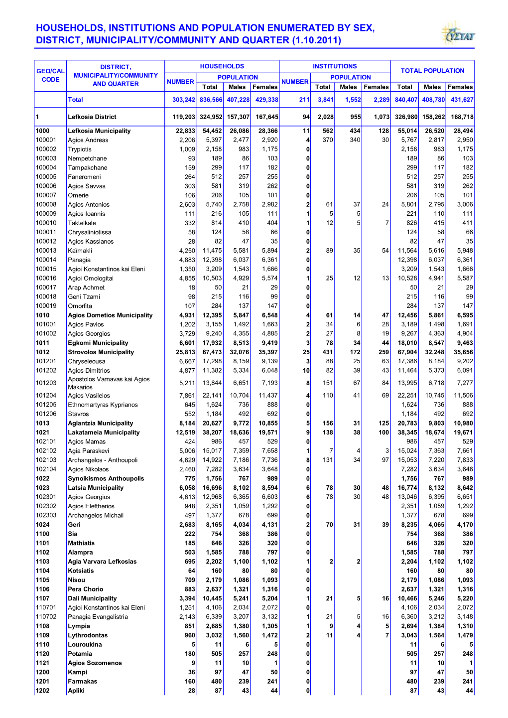 Households, Institutions and Population Enumerated by Sex, District, Municipality/Community and Quarter (1.10.2011)