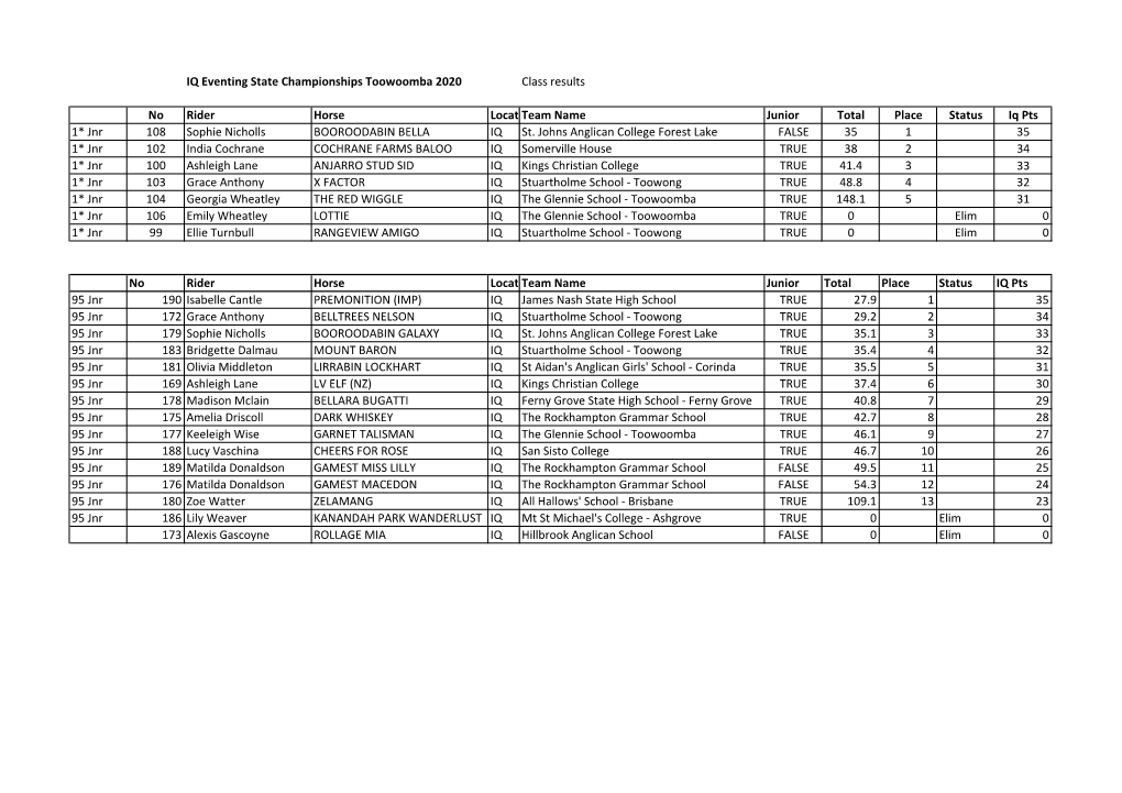 IQ Eventing State Championships Toowoomba 2020 Class Results No Rider Horse Locationteam Name Junior Total Place Status Iq Pts 1