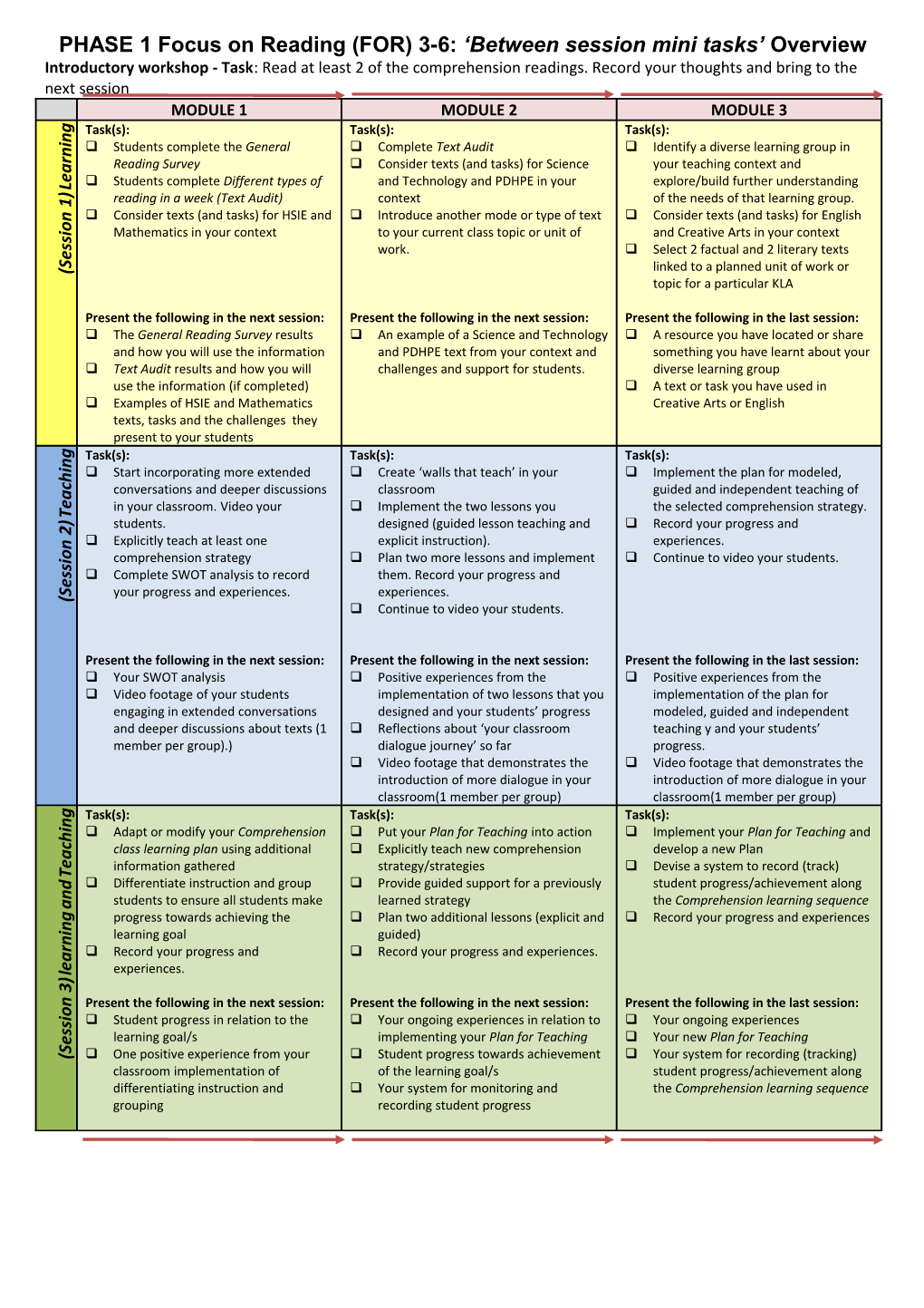 PHASE 1 Focus on Reading (FOR) 3-6: Between Session Mini Tasks Overview