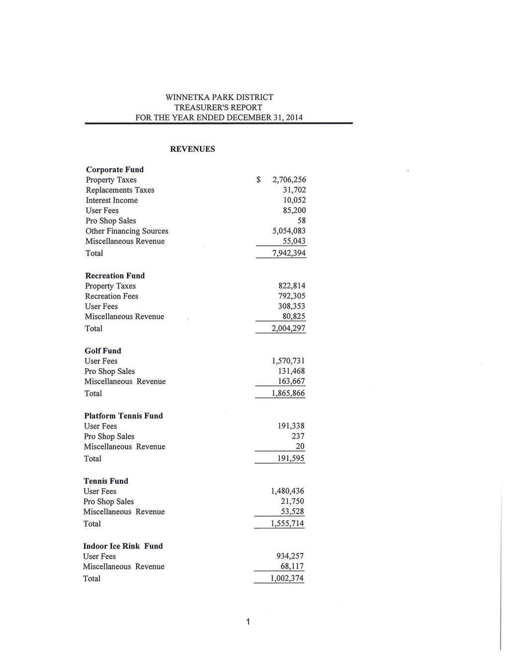 Treasurer's Report – Year Ended December 31, 2014