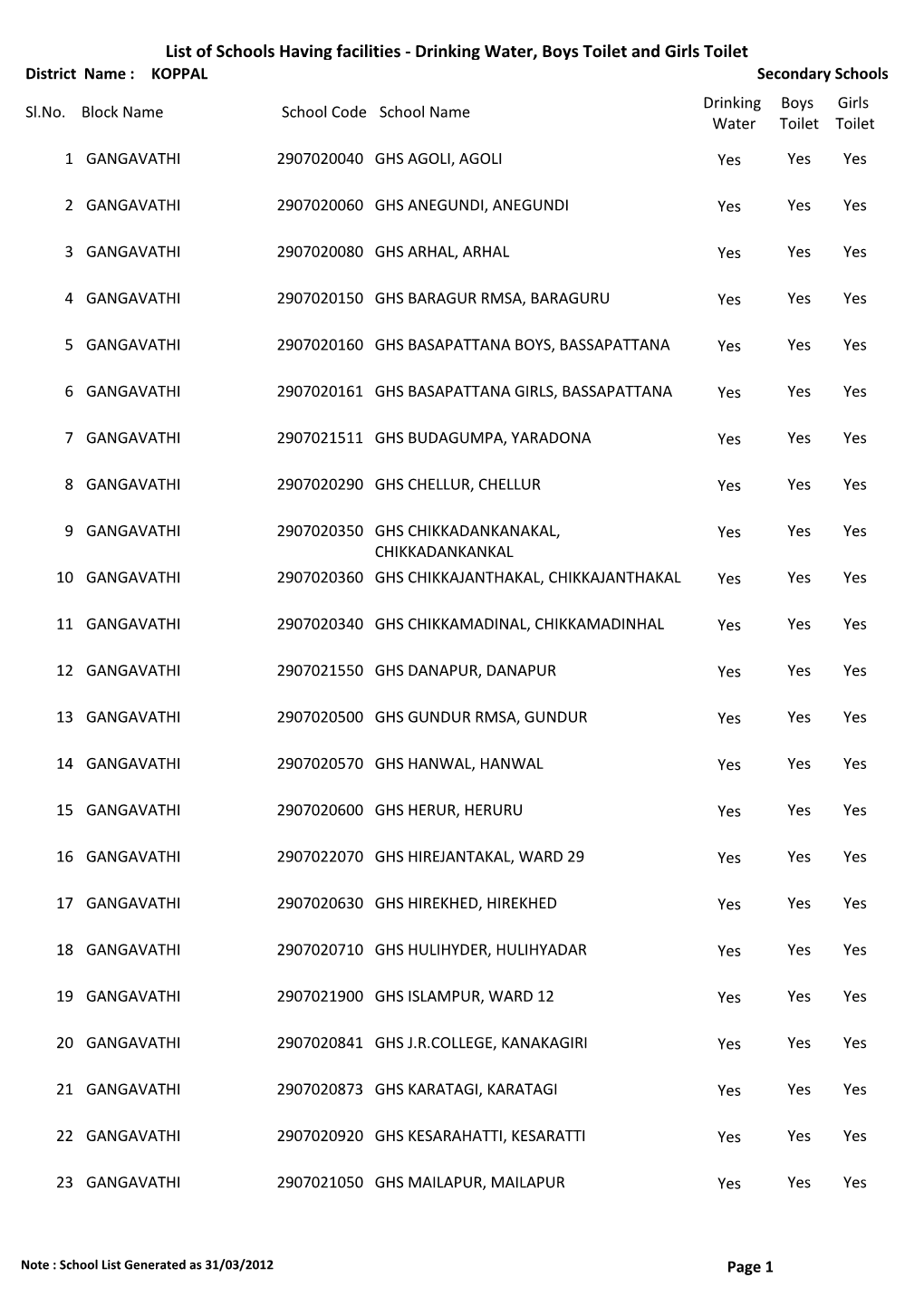 List of Schools Having Facilities ‐ Drinking Water, Boys Toilet and Girls Toilet District Name : KOPPAL Secondary Schools Drinking Boys Girls Sl.No