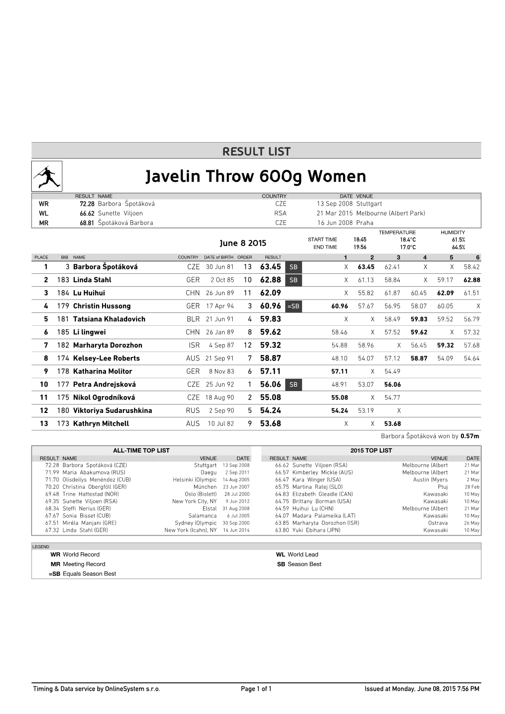 Javelin Throw 600G Women