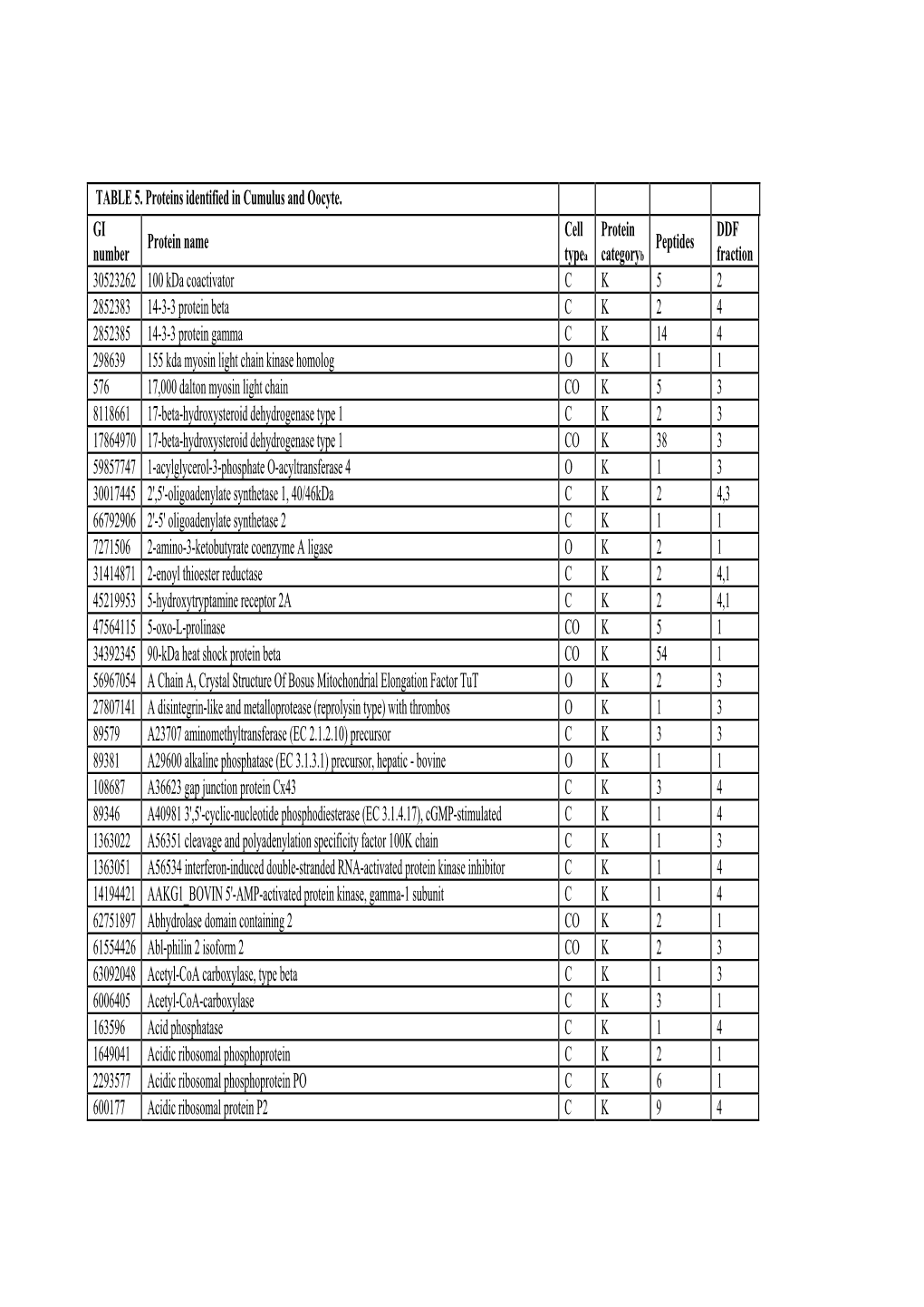 TABLE 5. Proteins Identified in Cumulus and Oocyte. GI Number