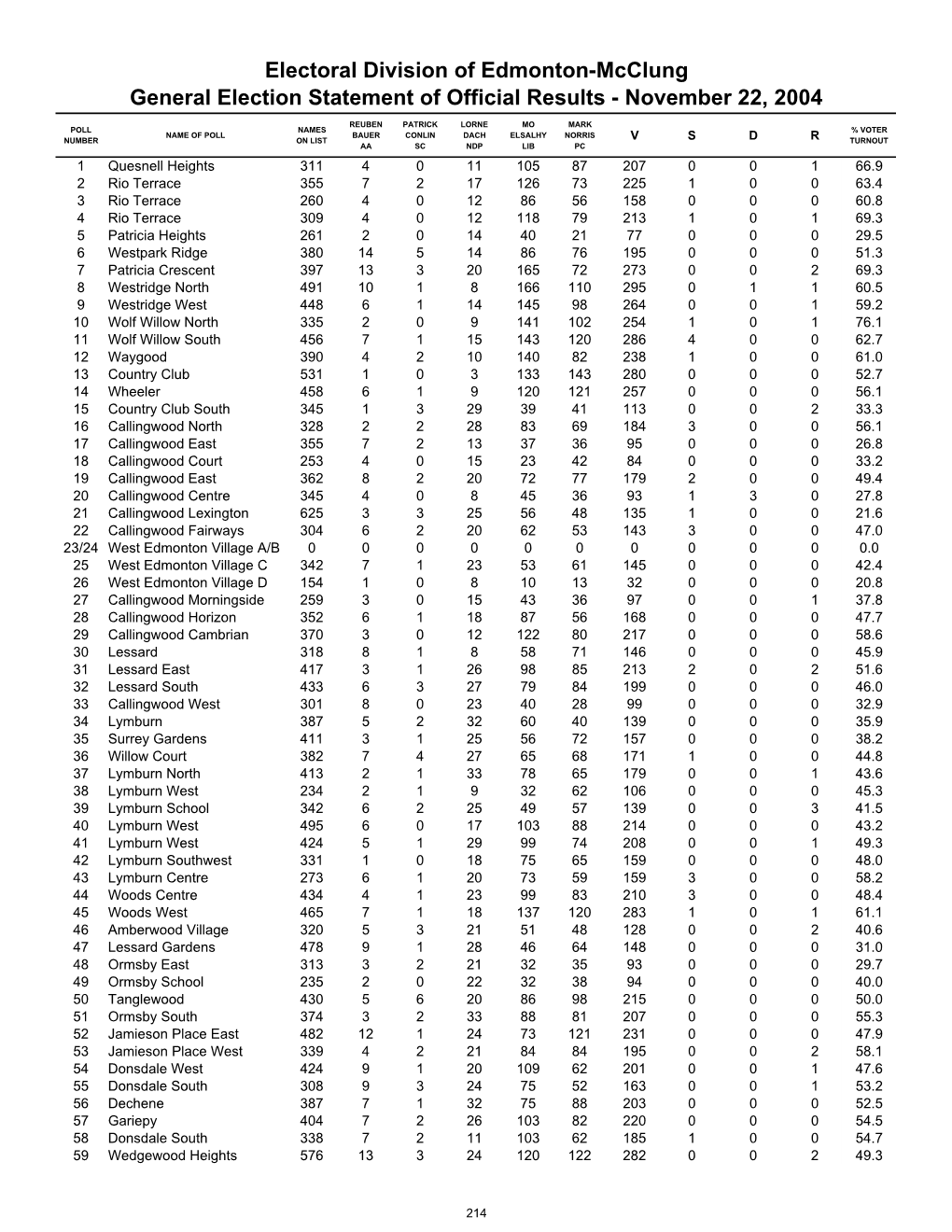 Electoral Division of Edmonton-Mcclung General Election Statement of Official Results - November 22, 2004