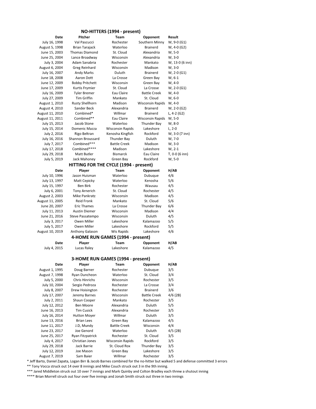 3-HOME RUN GAMES (1994 - Present) Date Player Team Opponent H/AB August 1, 1995 Doug Barner Rochester Dubuque 3/5 August 7, 1998 Ryan Duncheon Waterloo St