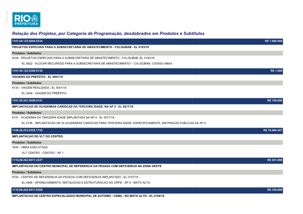 Relação Dos Projetos, Por Categoria De Programação, Desdobrados Em Produtos E Subtítulos